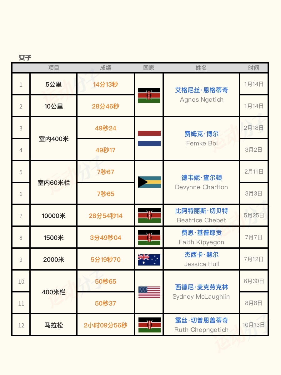 田径项目创造新篇章，创下新纪录的简单介绍